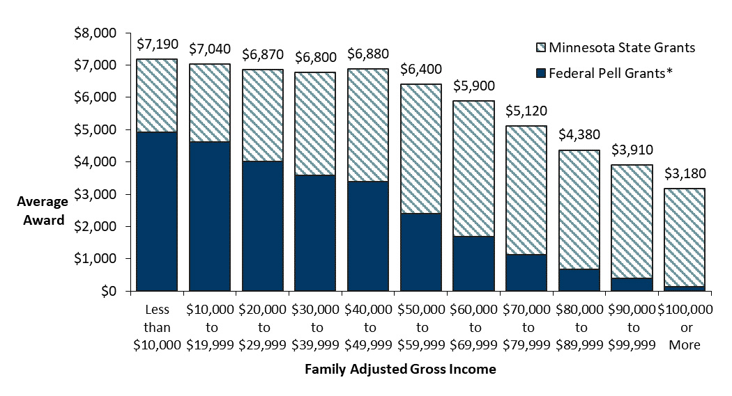Chart showing average combined Federal Pell and Minnesota State Grant awards. State grant recipients with Family Adjusted Gross Income (AGI) of less than $10,000 received $6,700; AGI of $10,000 to $19,999 received $6,460; AGI of $20,000 to $29,999 received $6,240; AGI of $30,000 to $39,999 received $6,200; AGI of $40,000 to $49,999 received $6,360;  AGI of $50,000 to $59,999 received $5,970; AGI of $60,000 to $69,999 received $5,430; AGI of $70,000 to $79,999 received $4,630; AGI of $80,000 to $89,999 received $4,090; $90,000 to $99,999 received $3,500; $100,000 or more received $2,900.